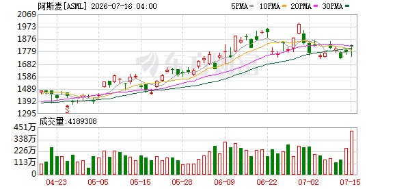 期权智投播报 | SKHY大涨27%后盘前回落 阿斯麦、英特尔双双走高