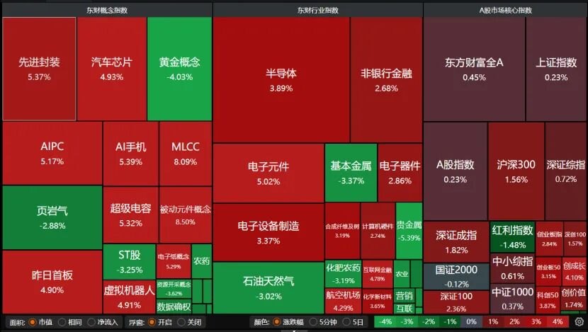 3.62万亿!极致分化 投资者如何操作
