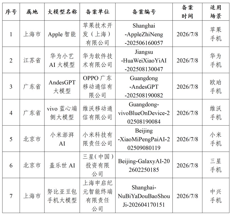 7款手机端侧大模型获备案!苹果Apple智能在列 阿里、百度提供支持