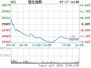 港股午评:恒指跌1.19%再度失守23000点 科指涨1.4% 黄金股承压 光通信、芯片股大涨